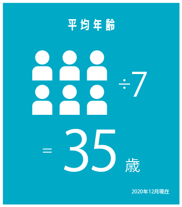 平均年齢 35歳（2020年12月現在）