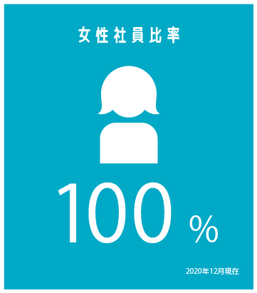 女性社員比率 100%（2020年12月現在）