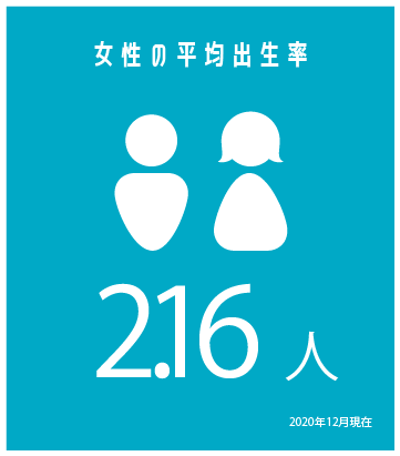 女性の平均出生率 2.16人（2020年12月現在）